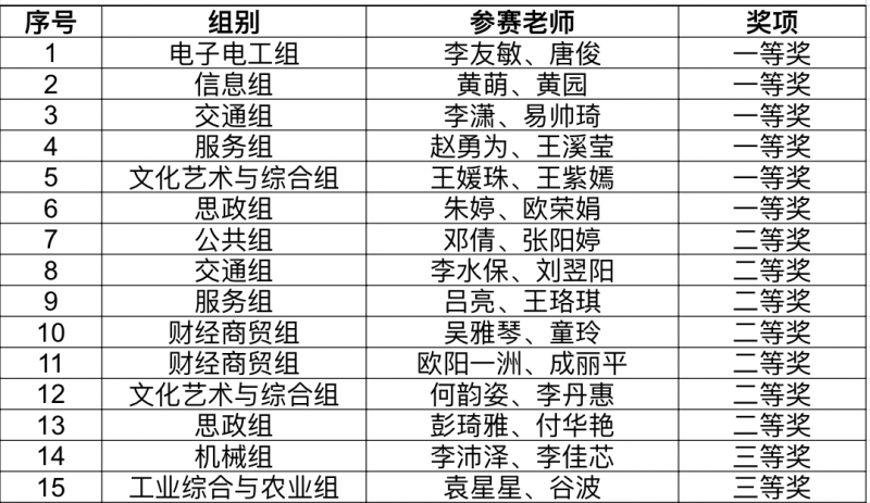 2024年湖南省技工院校教师职业能力研修活动学院获奖名单.png